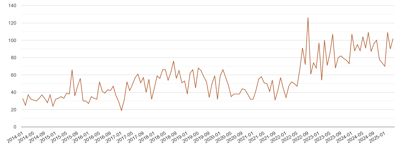 Staffordshire possession of weapons crime volume