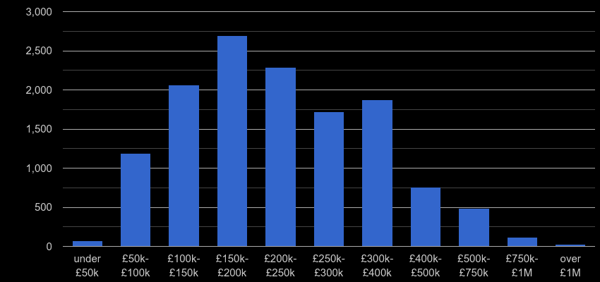 Staffordshire property sales by price range