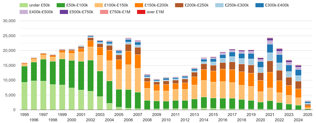 Staffordshire property sales volumes