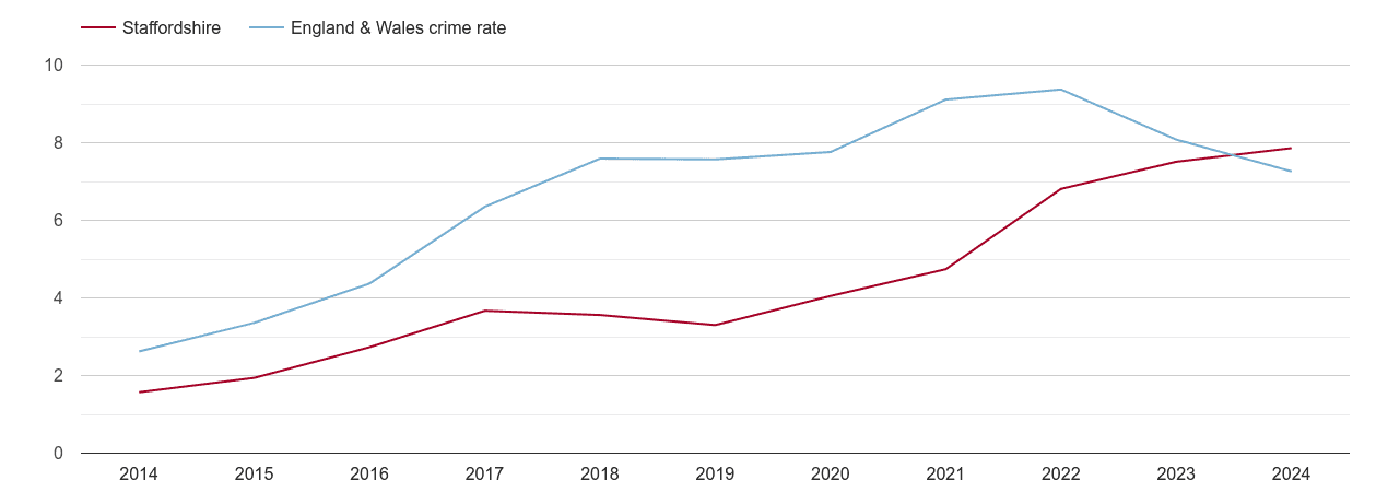 Staffordshire public order crime rate