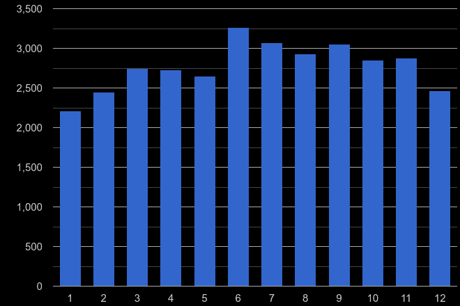 Staffordshire public order crime seasonality