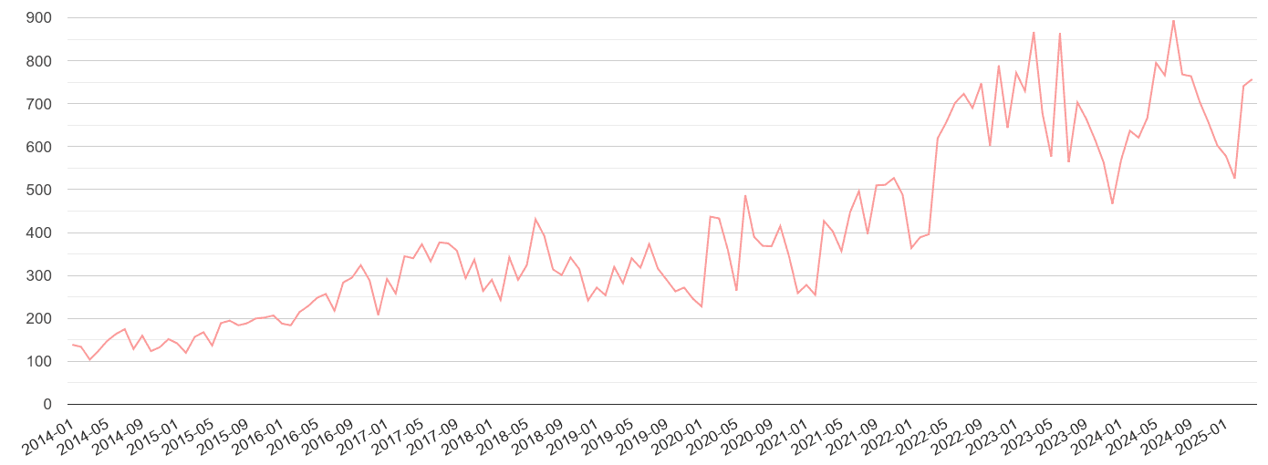 Staffordshire public order crime volume