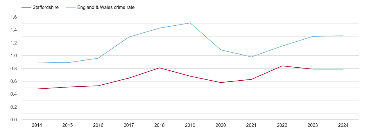 Staffordshire robbery crime rate