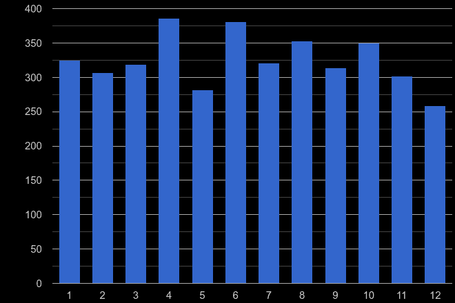 Staffordshire robbery crime seasonality