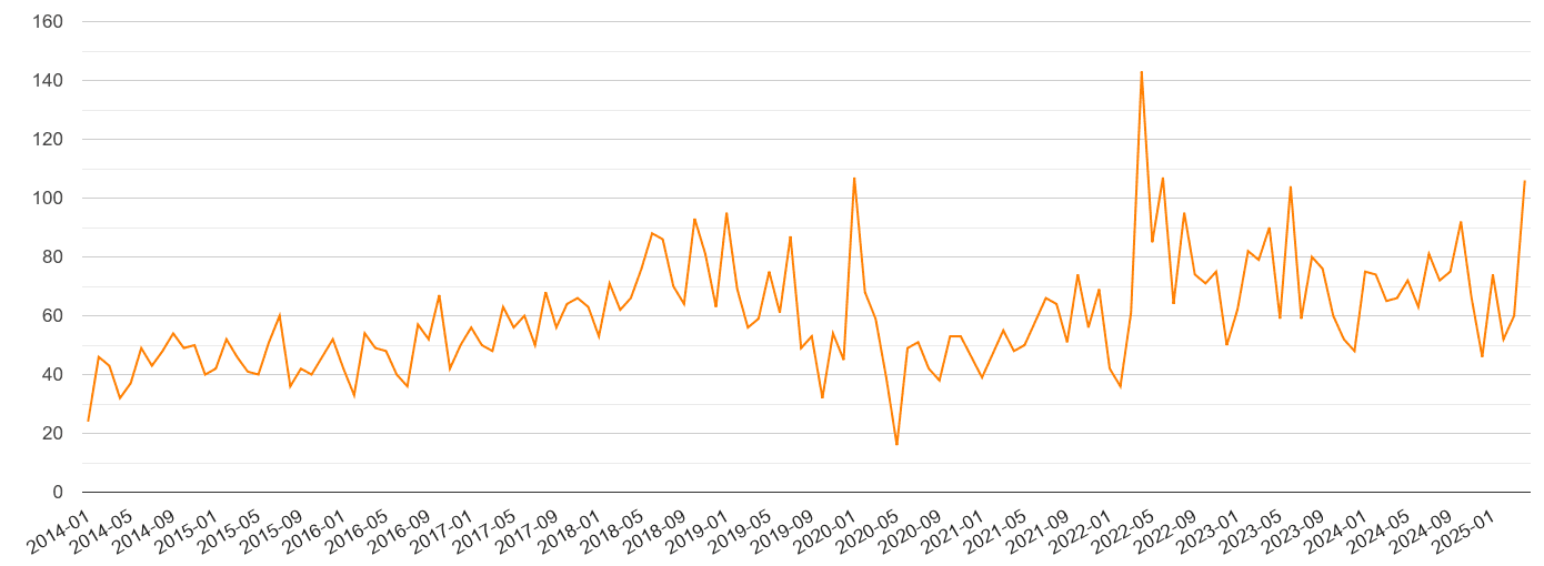 Staffordshire robbery crime volume