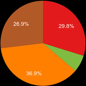 Staffordshire sales share of houses and flats