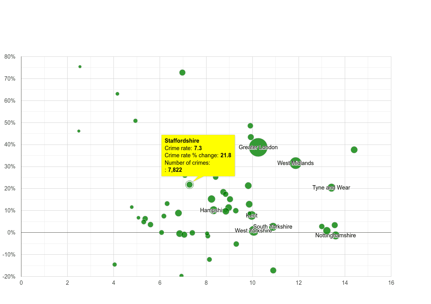 Staffordshire shoplifting crime rate compared to other counties