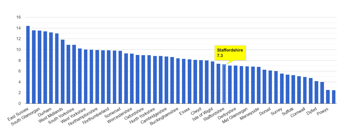 Staffordshire shoplifting crime rate rank