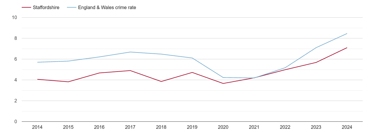 Staffordshire shoplifting crime rate