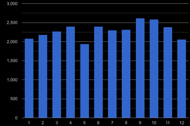 Staffordshire shoplifting crime seasonality