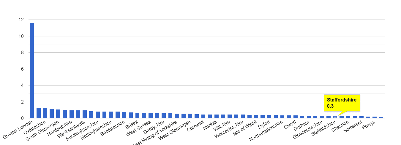 Staffordshire theft from the person crime rate rank