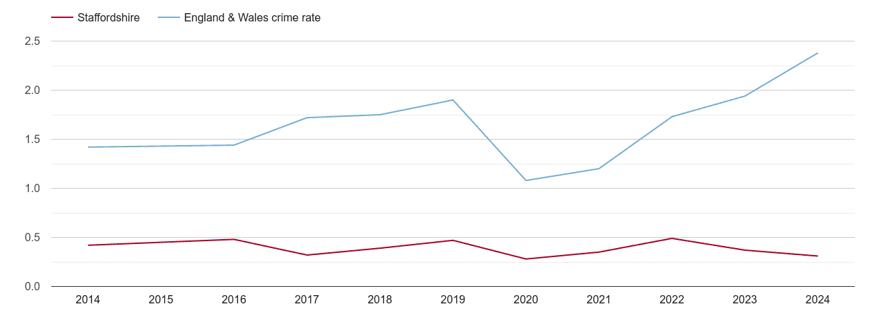 Staffordshire theft from the person crime rate