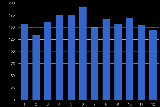 Staffordshire theft from the person crime seasonality