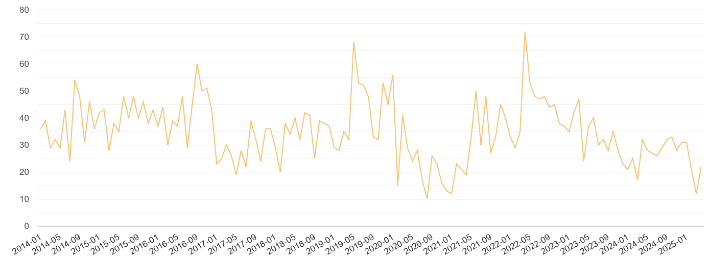 Staffordshire theft from the person crime volume