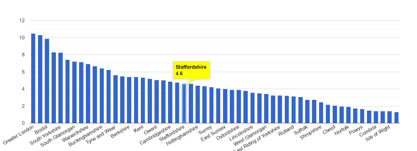 Staffordshire vehicle crime rate rank
