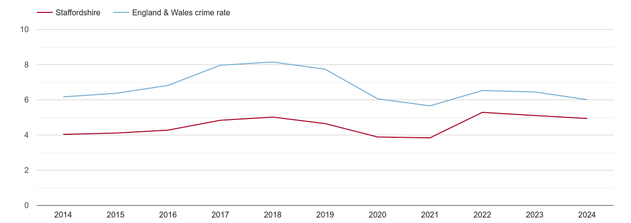 Staffordshire vehicle crime rate