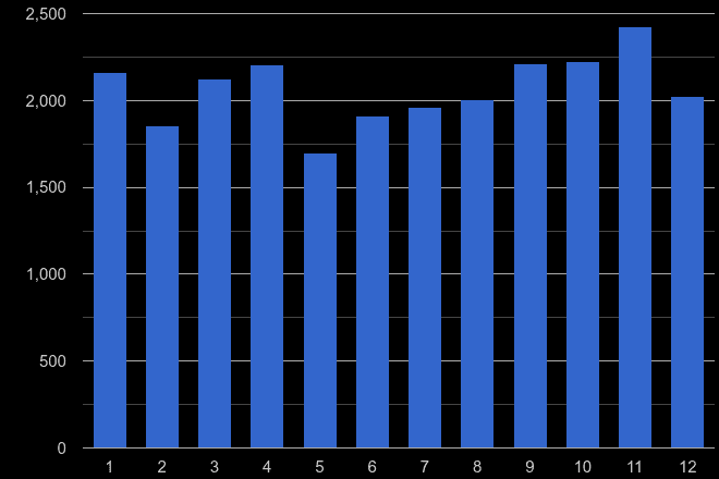 Staffordshire vehicle crime seasonality