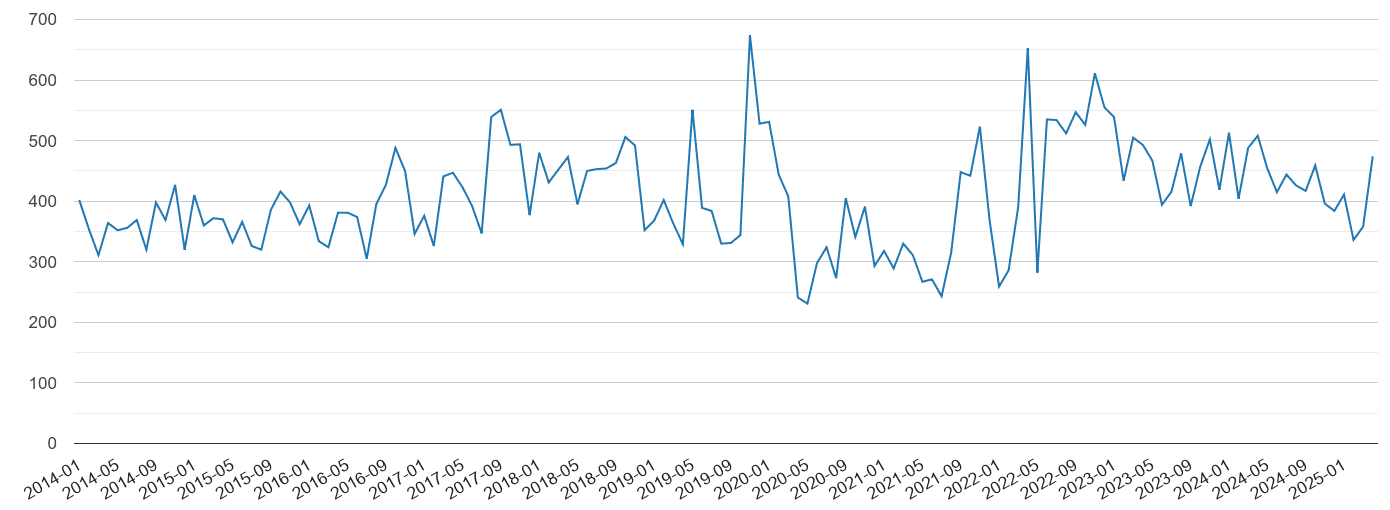 Staffordshire vehicle crime volume