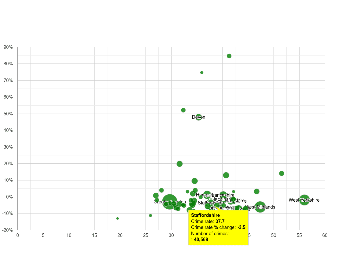 Staffordshire violent crime rate compared to other counties