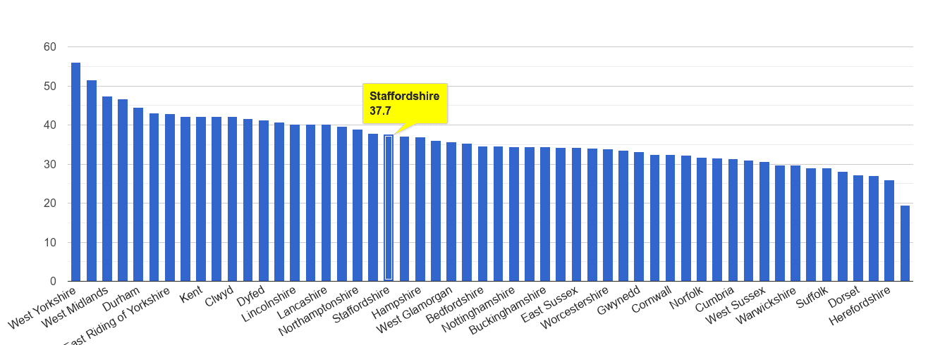 Staffordshire violent crime rate rank