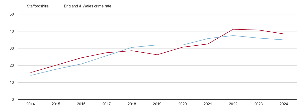 Staffordshire violent crime rate