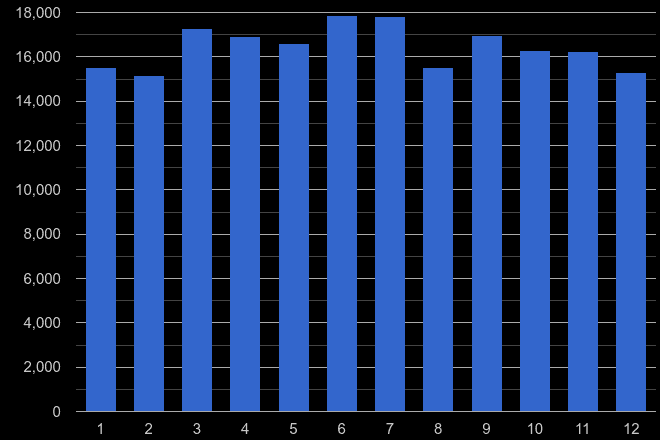 Staffordshire violent crime seasonality
