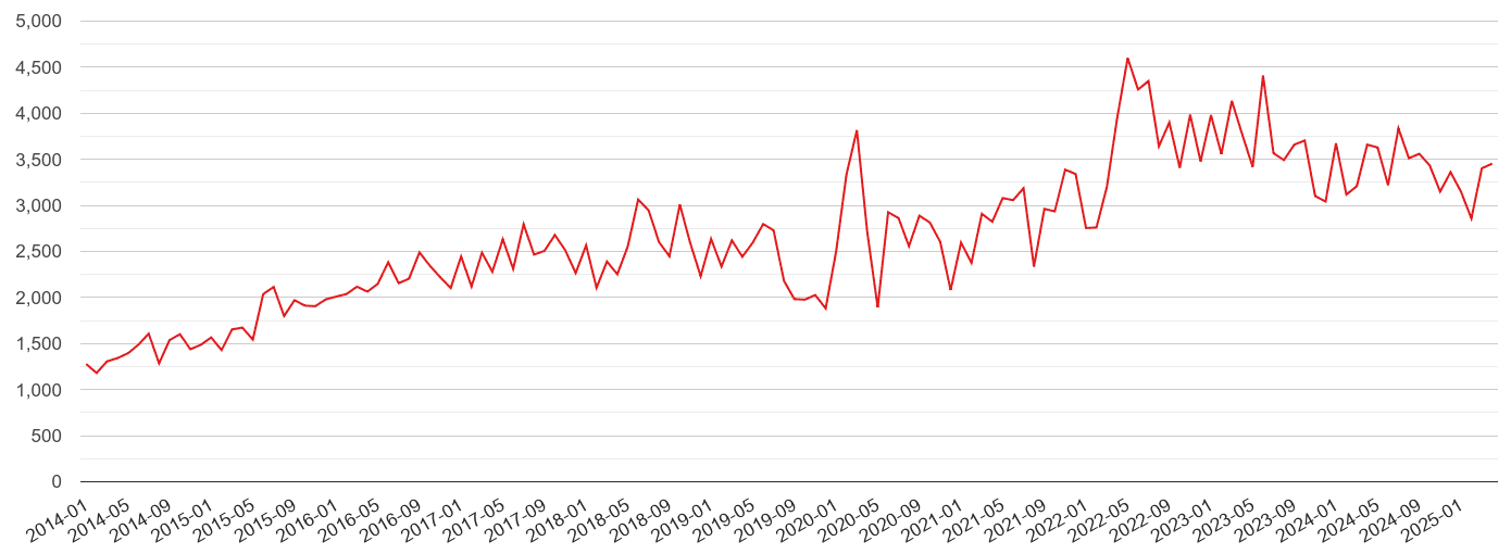 Staffordshire violent crime volume
