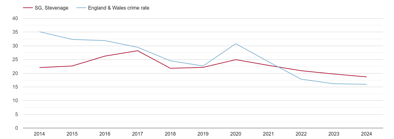 Stevenage antisocial behaviour crime rate