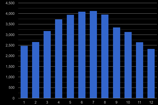 Stevenage antisocial behaviour crime seasonality