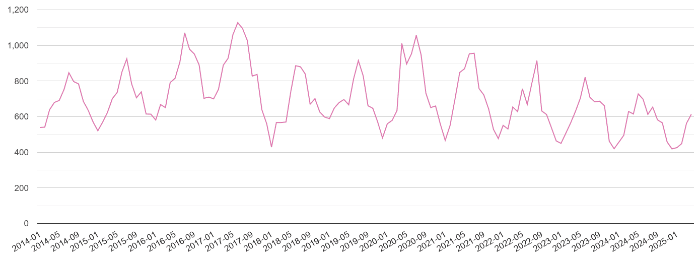 Stevenage antisocial behaviour crime volume