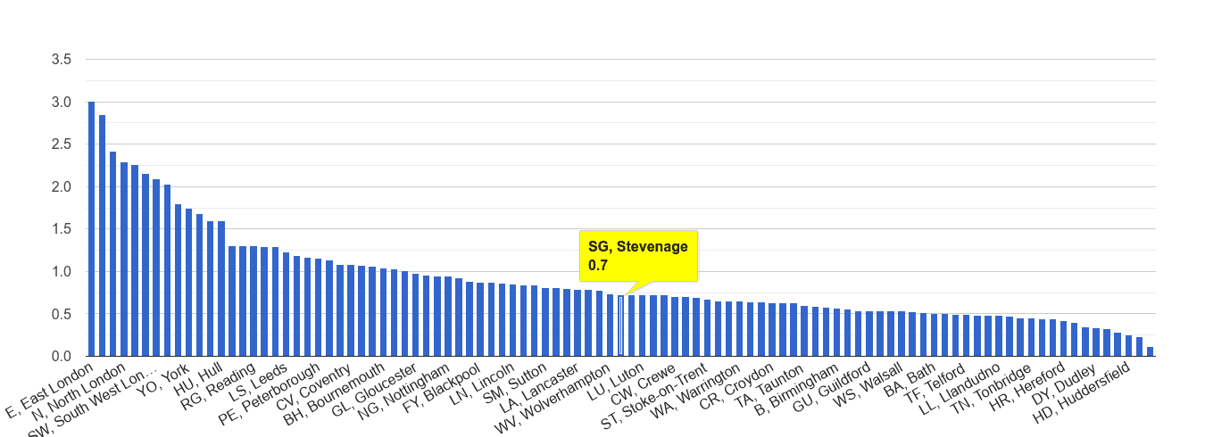 Stevenage bicycle theft crime rate rank
