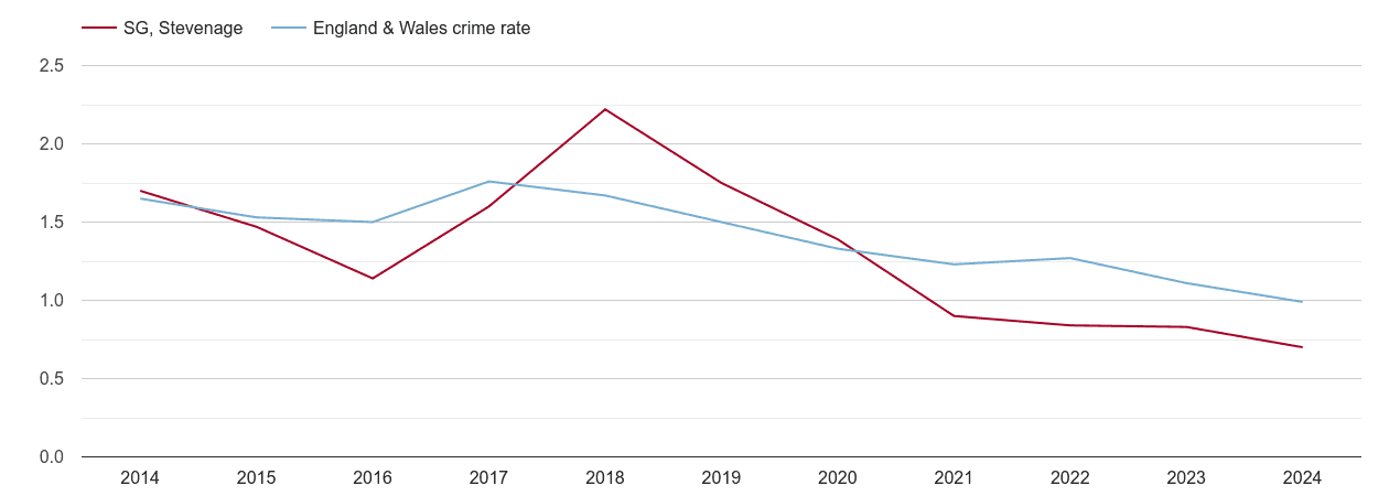 Stevenage bicycle theft crime rate