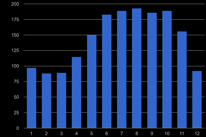 Stevenage bicycle theft crime seasonality