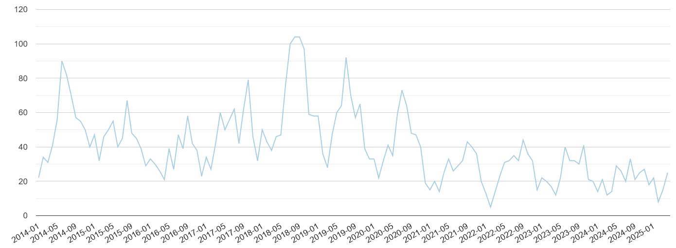 Stevenage bicycle theft crime volume
