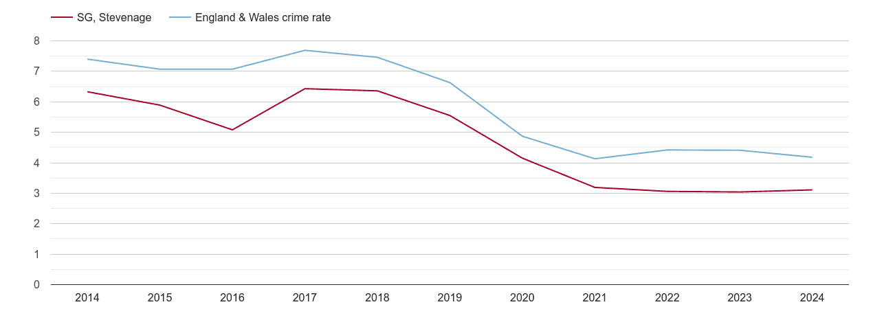 Stevenage burglary crime rate