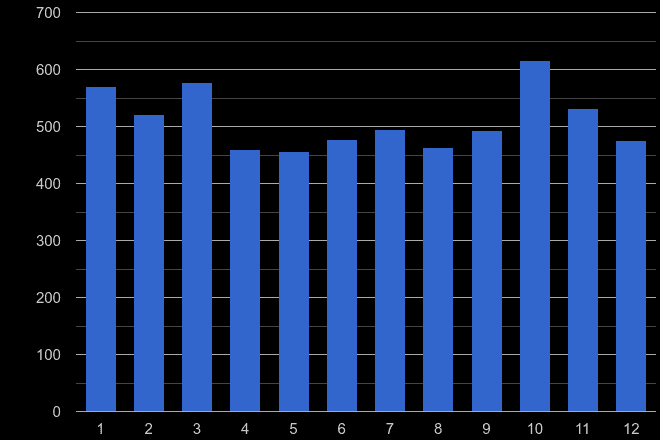 Stevenage burglary crime seasonality