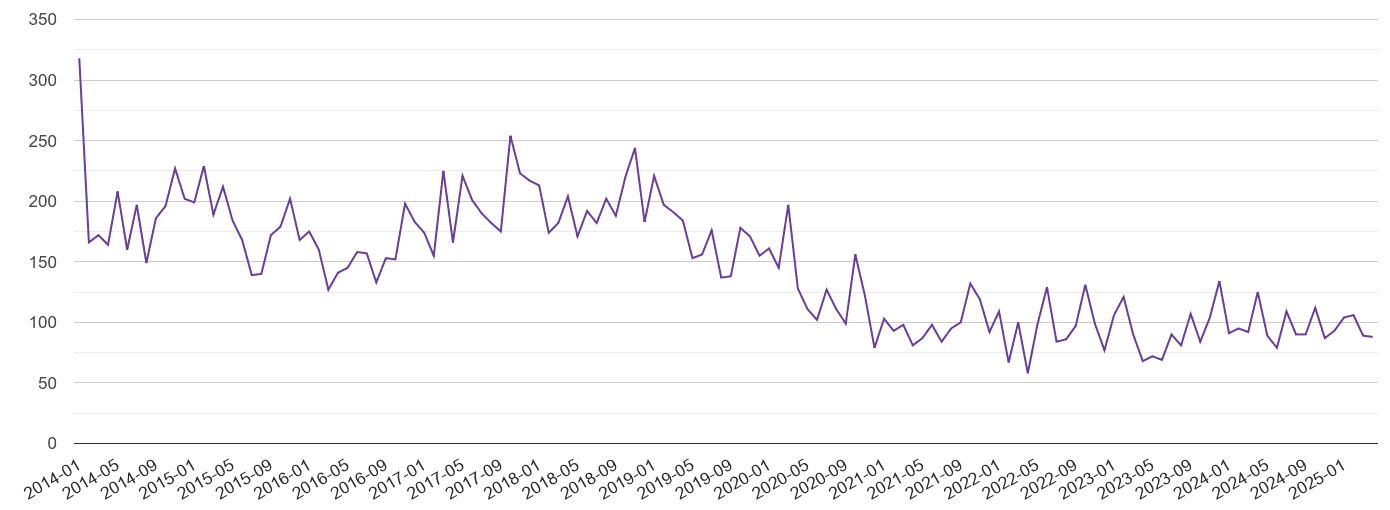 Stevenage burglary crime volume