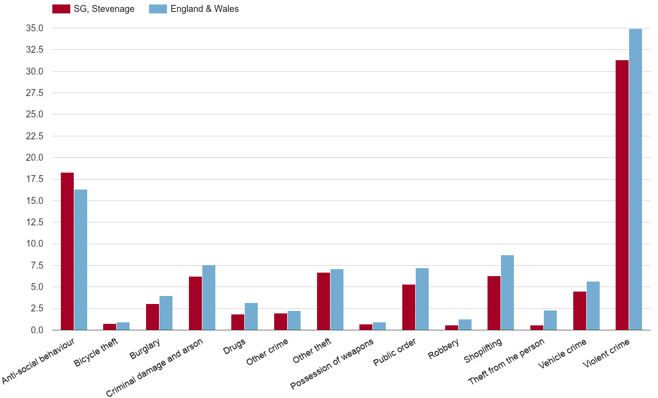 Stevenage crime rate by crime statistic