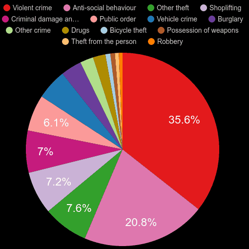 Stevenage crime statistics