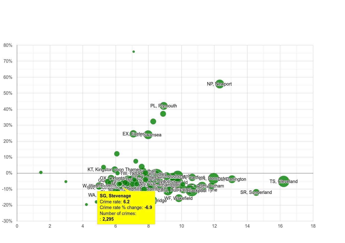 Stevenage criminal damage and arson crime rate compared to other areas