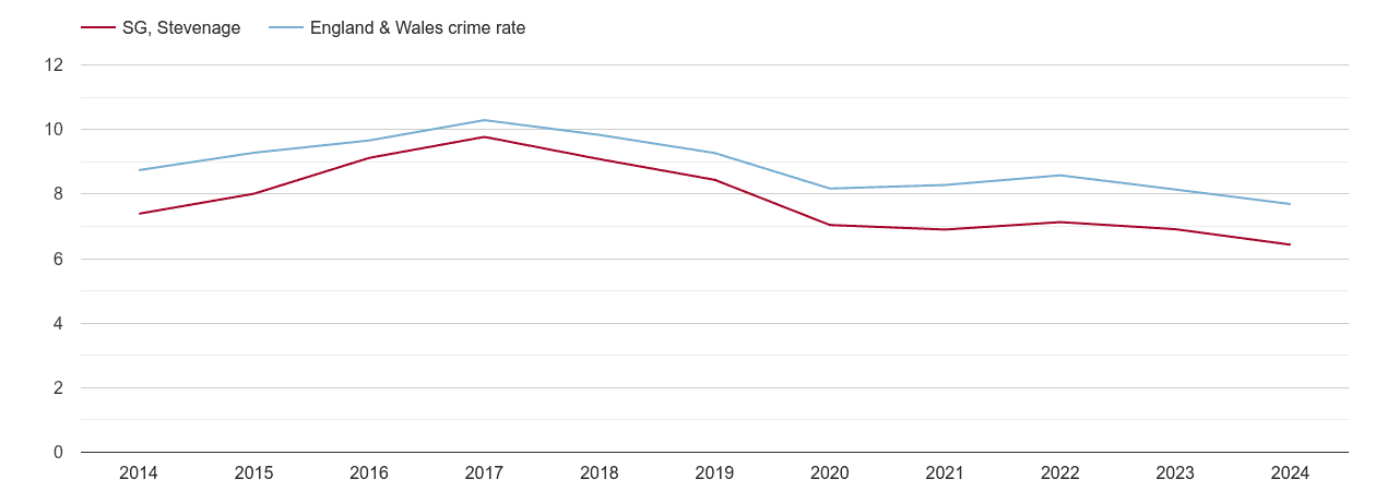 Stevenage criminal damage and arson crime rate