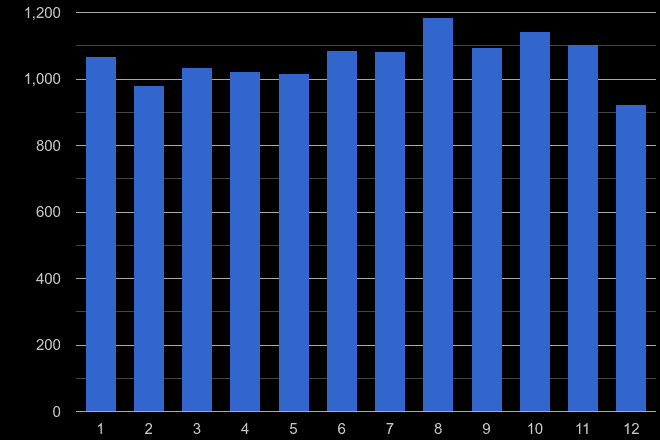 Stevenage criminal damage and arson crime seasonality