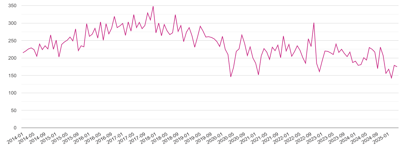 Stevenage criminal damage and arson crime volume