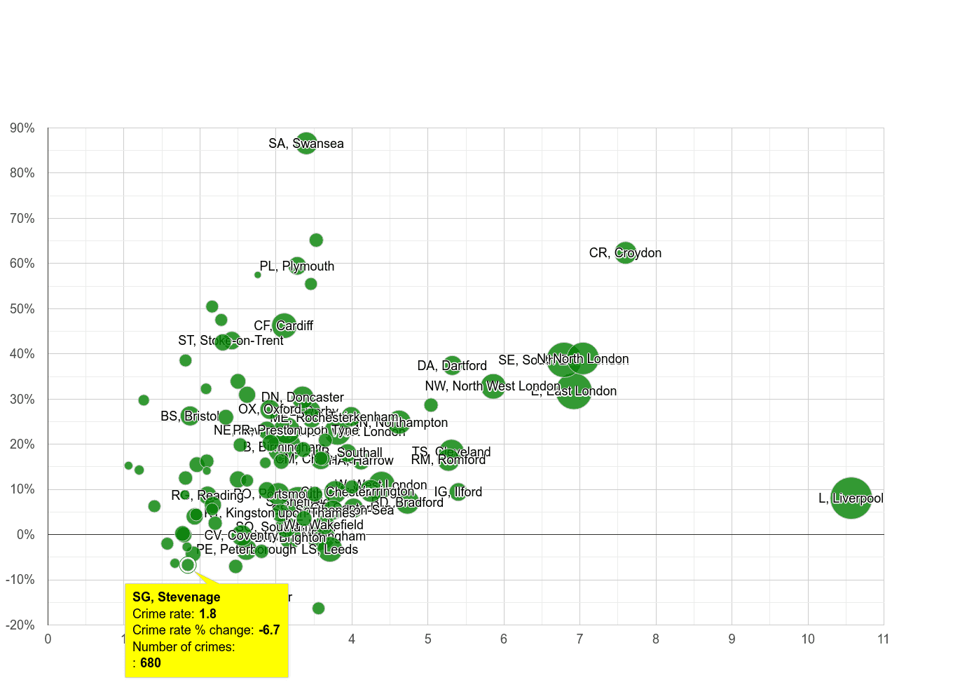 Stevenage drugs crime rate compared to other areas