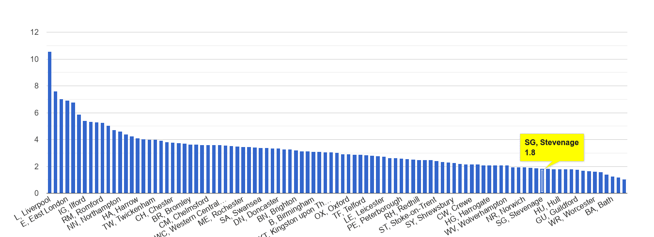 Stevenage drugs crime rate rank
