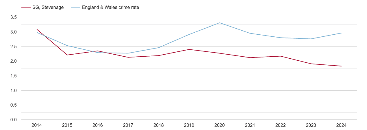 Stevenage drugs crime rate