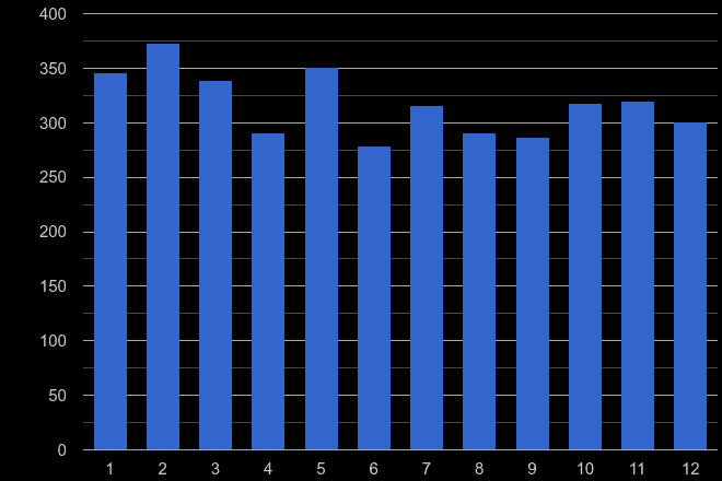 Stevenage drugs crime seasonality