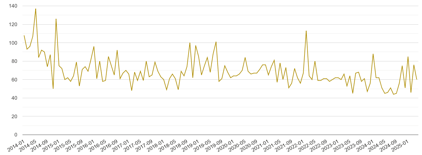 Stevenage drugs crime volume