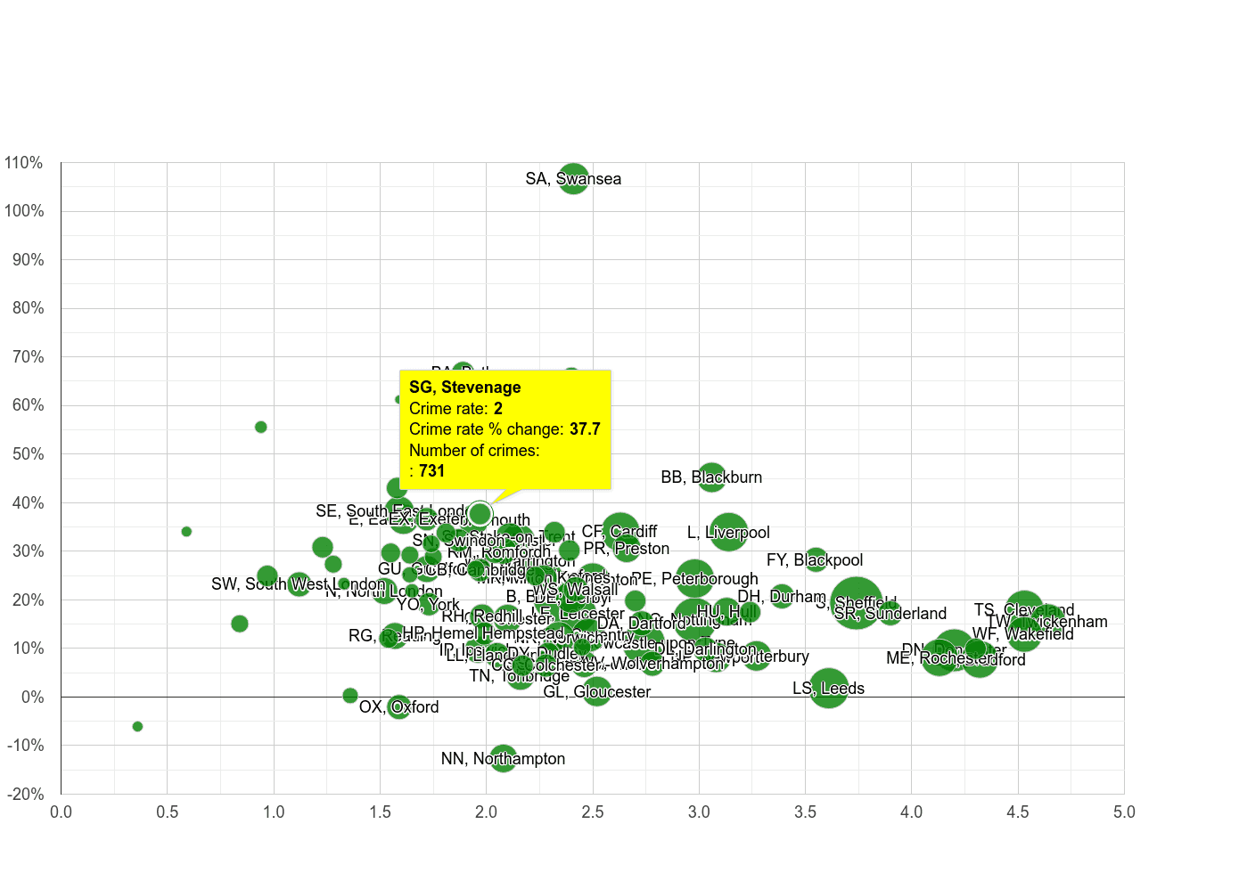 Stevenage other crime rate compared to other areas