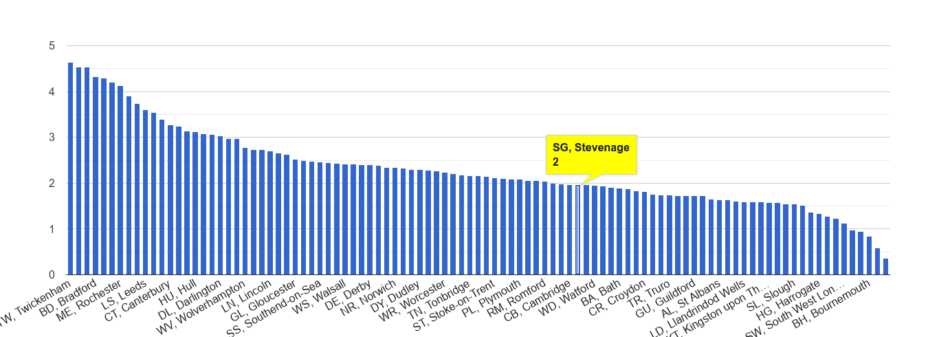 Stevenage other crime rate rank